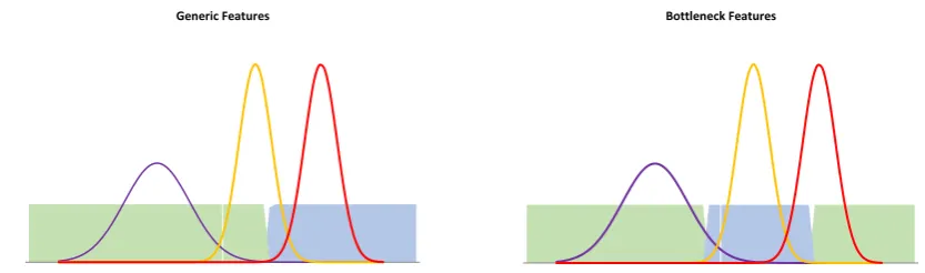Fig. 5.3: Loss Sensitive versus Loss Insensitive Features. The curves denote the probabilitydistribution of instances given labels, the squares denote regions with the same feature map.The plot shows that the loss really matters for choosing features