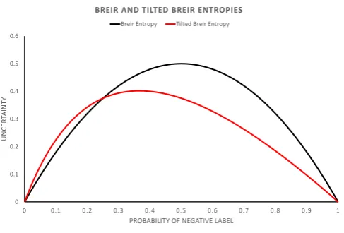 Fig. 5.4: Breir and Tilted Breir entropies. Tilting provides means to skew an entropy towarda particular class