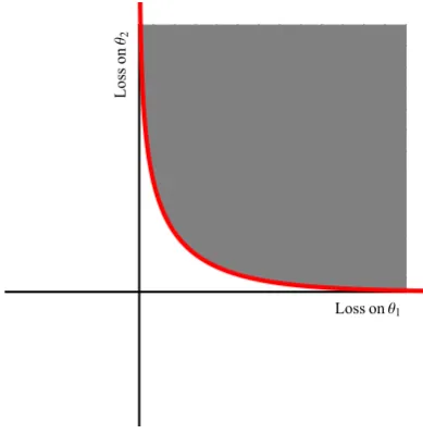 Fig. 2.1: Plot of super prediction set and its lower boundary for log loss, see text.