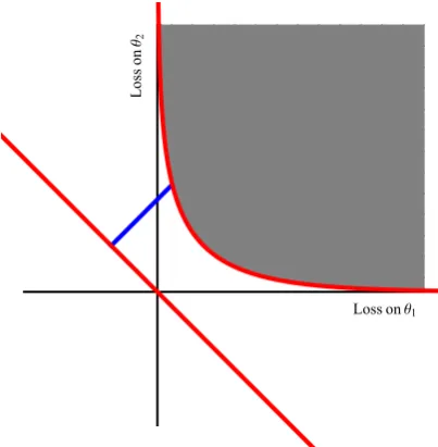 Fig. 2.2: Construction of canonical coordinates for log loss, see text.