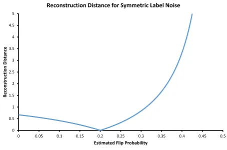 Fig. 3.1: Plot ofcorruptions are. This distance measure can be used when constructing estimators for the ∥Rσ − Rσ′∥1 for σ = 0.2