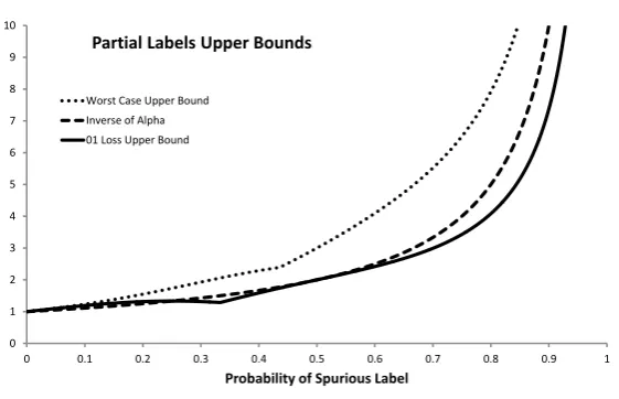 Fig. 3.2: Upper and lower bounds for the problem of learning from partial labels, see text.