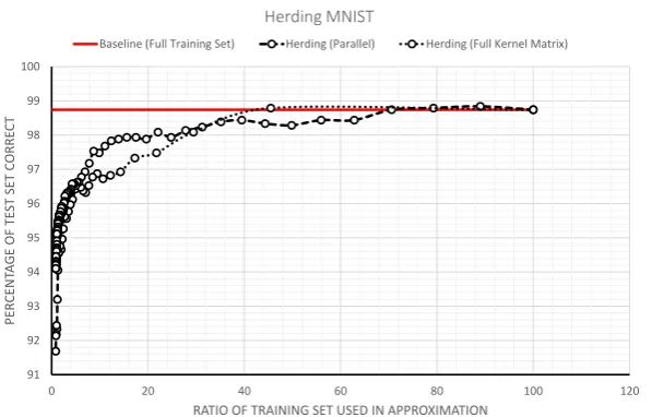 Fig. 4.1: Experiment on the MNIST data set highlighting herding’s ability to compress datasets