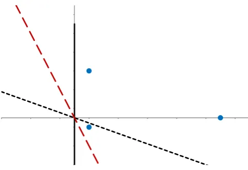Fig. 4.2: Long and Servedio’s example highlighting the non-robustness to label noise of hingeloss minimization