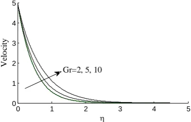 Figure 3 velocity profiles for different values of Gr 