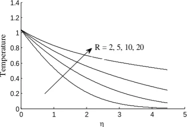Figure 11 Temperature profiles for different values of a 