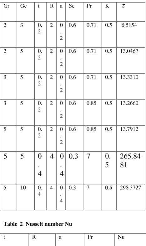 Figure 14 Concentration profiles for different values of Sc 
