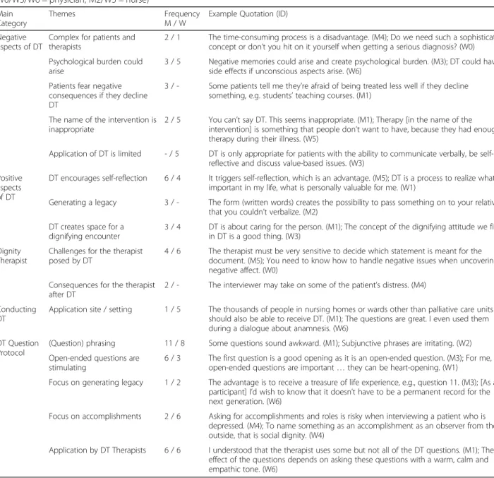Table 2 Themes, frequencies and example quotations of HCP views on the DTQP (M1/W1 = chaplain; M4 = psychologist; M3/M5/