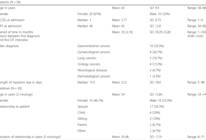 Table 3 Study participant (patients and relatives) characteristics Patients (N = 30)