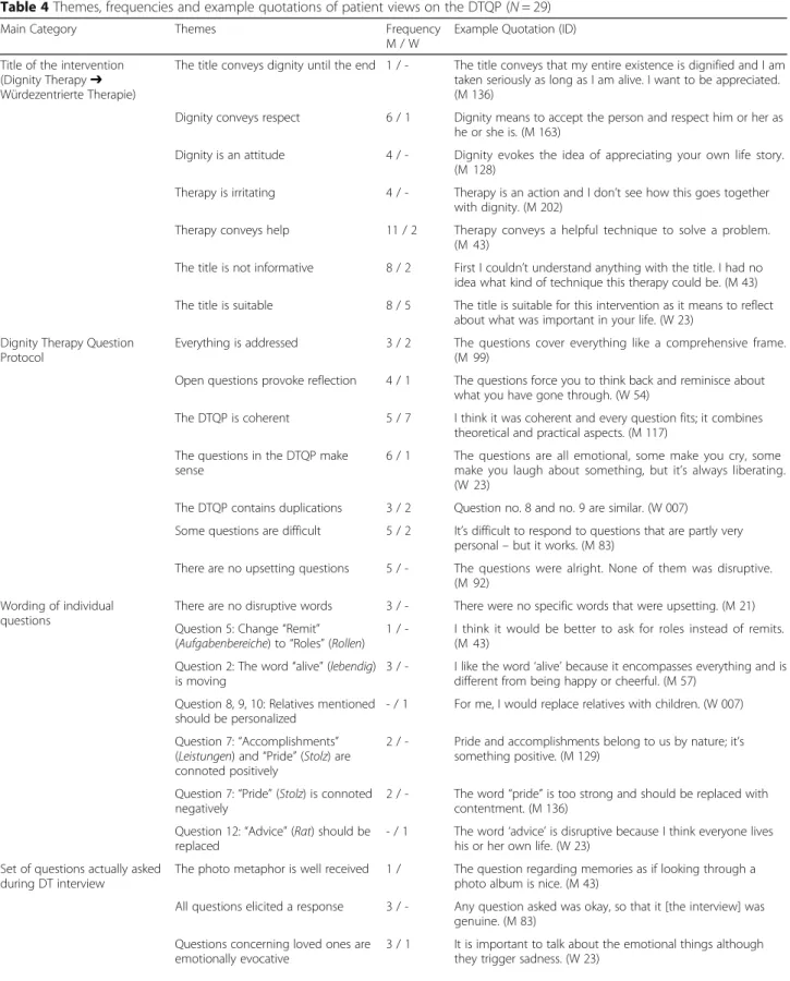 Table 4 Themes, frequencies and example quotations of patient views on the DTQP (N = 29)