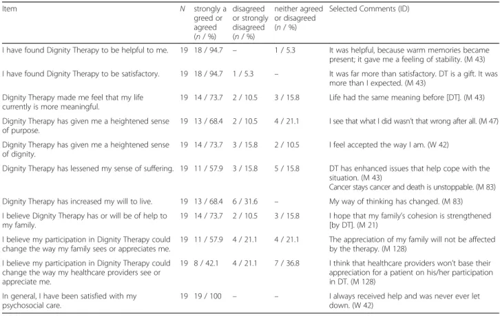 Table 4 Themes, frequencies and example quotations of patient views on the DTQP (N = 29) (Continued)