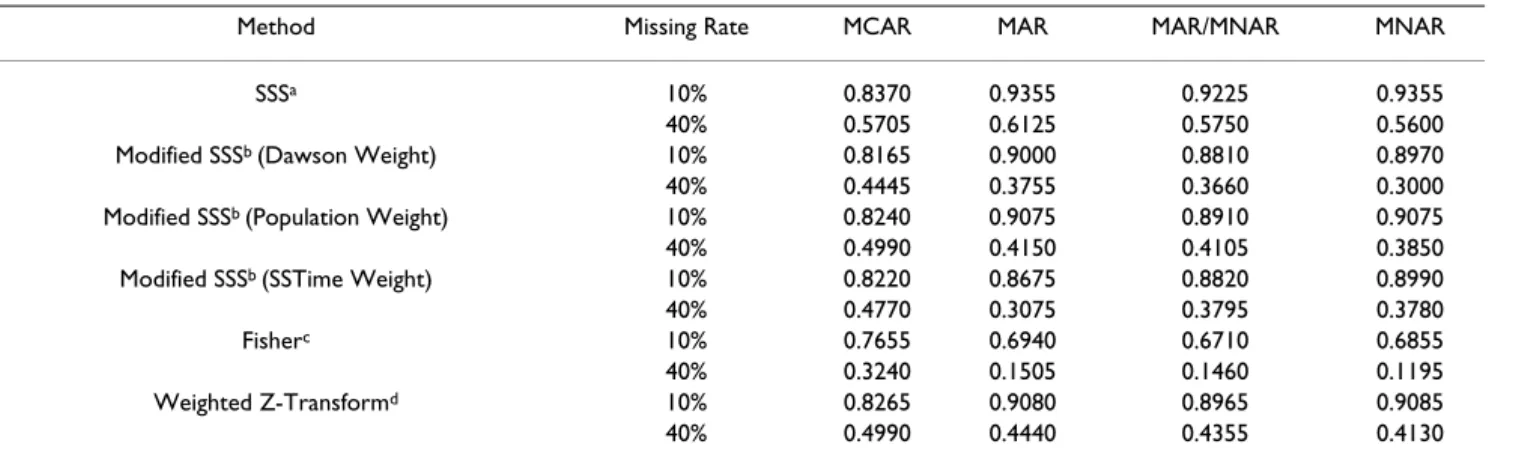 Table 3: Power of Methods for Missing Data Percentages (10% and 40%) and Mechanisms
