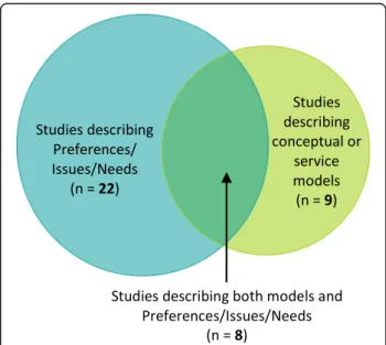 Fig. 2 Venn diagram showing clustering of 39 studies meeting review inclusion criteria