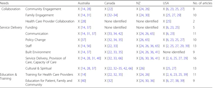 Table 2 Preferences of Indigenous populations at the end-of-life