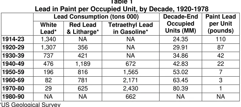 Table 1 Lead in Paint per Occupied Unit, by Decade, 1920-1978 
