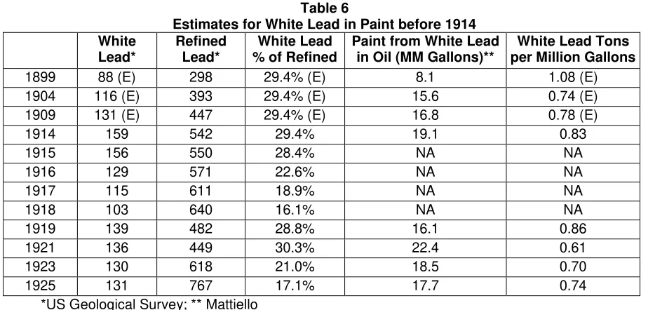 Table 6 Estimates for White Lead in Paint before 1914 