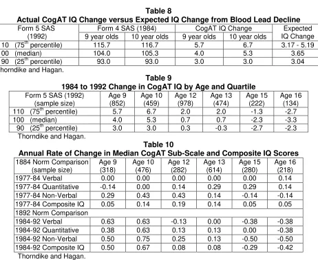 Table 8 Actual CogAT IQ Change versus Expected IQ Change from Blood Lead Decline 