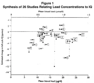 Figure 1 Synthesis of 26 Studies Relating Lead Concentrations to IQ 