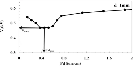 Figure 4 and 3 mm distance between the two electrodes. Two different components of the discharge current are observed invery bright discharge channels that are rotating upon the electrode surface