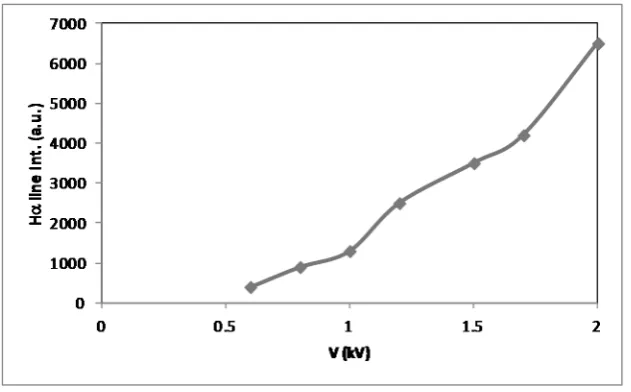 Figure 10. Relative intensity of the emitted Hα line as a function of the applied voltage