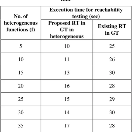 Table 5.1 No. of heterogeneous functions vs. Execution time 