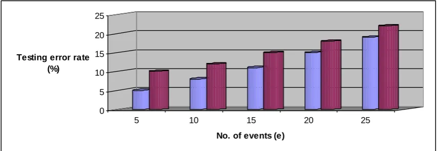 Fig 5.3 No. of events vs. testing error rate (%) 