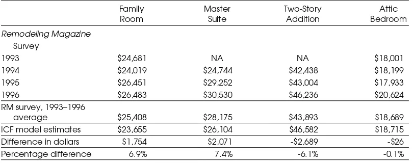 TABLE 2Comparison of Remodeling Magazine Survey and ICF Model Estimates forResale Value for Home Additions