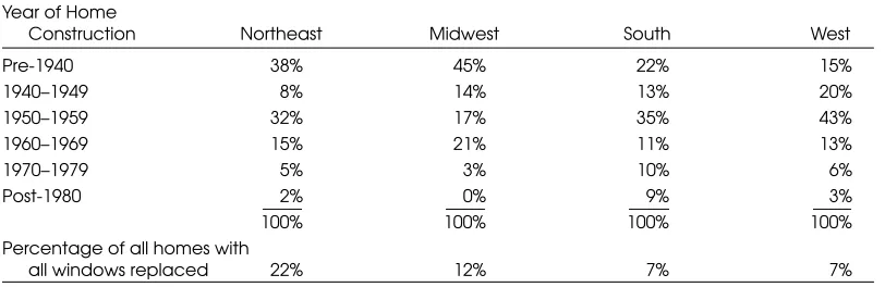 TABLE 3Age Distribution of Homes with All Original Windows Replaced