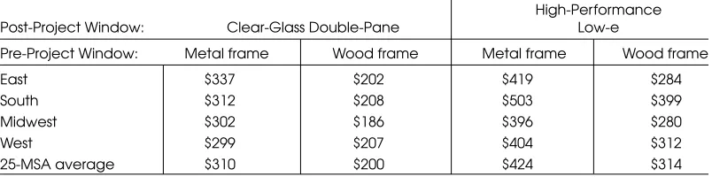 TABLE 7DOE2 Estimated Annual Utility Bill Savings from Window Replacement