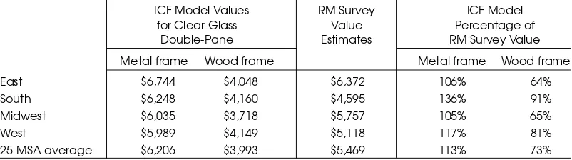 TABLE 8ICF Estimated Energy Value for Clear-Glass Double-Pane Windows VersusRemodeling Magazine Survey Value Estimates for Window Replacement