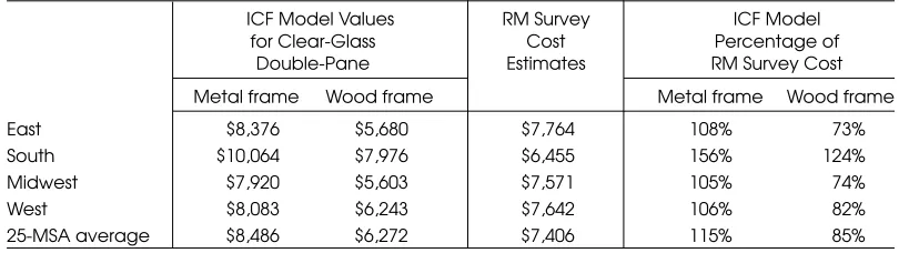 TABLE 9ICF Estimated Energy Value of High-Performance Low-e Windows VersusRM Survey Cost Estimates for Window Replacement