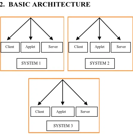 Fig 1:  Basic architecture behind the implementation of the message passing model   