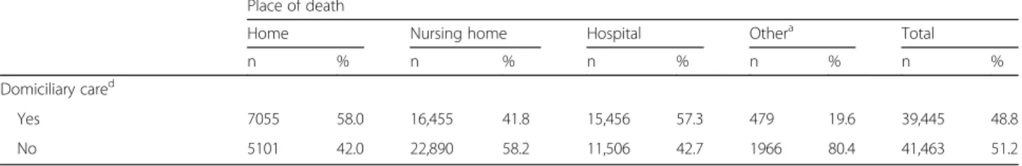 Fig. 2 Distribution of place of death by age groups
