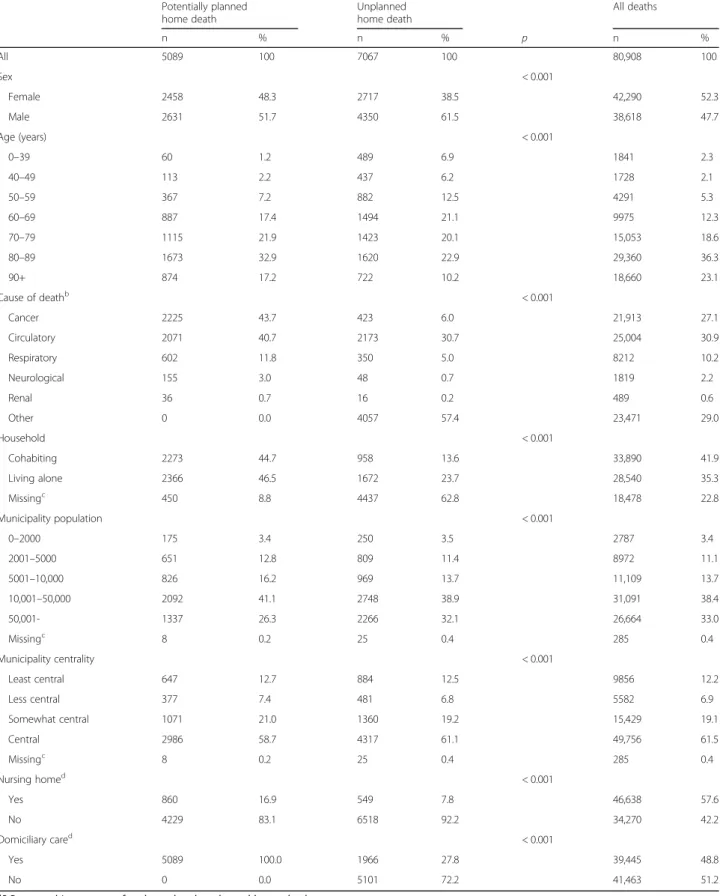 Table 3 Comparing potentially planned home deaths with unplanned home deaths and all deaths a Potentially planned home death Unplanned home death All deaths n % n % p n % All 5089 100 7067 100 80,908 100 Sex < 0.001 Female 2458 48.3 2717 38.5 42,290 52.