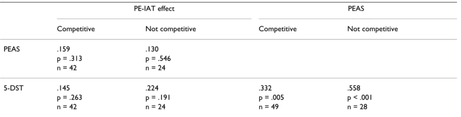 Table 1: Correlation coefficients between implicit and explicit doping attitude (n = 63)