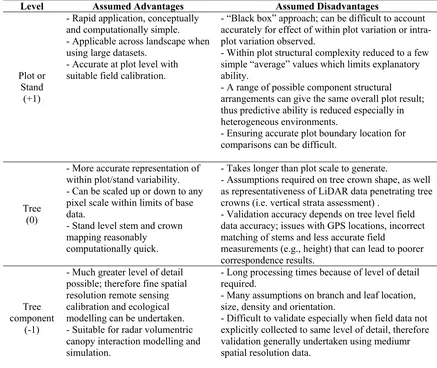 Table 3:  Advantages and disadvantages assumptions of different hierarchal processing levels for forest assessment using LiDAR 