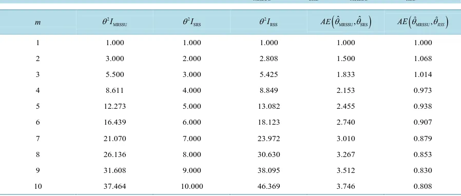 Table 1. The information numbers and asymptotic efficiencies of 