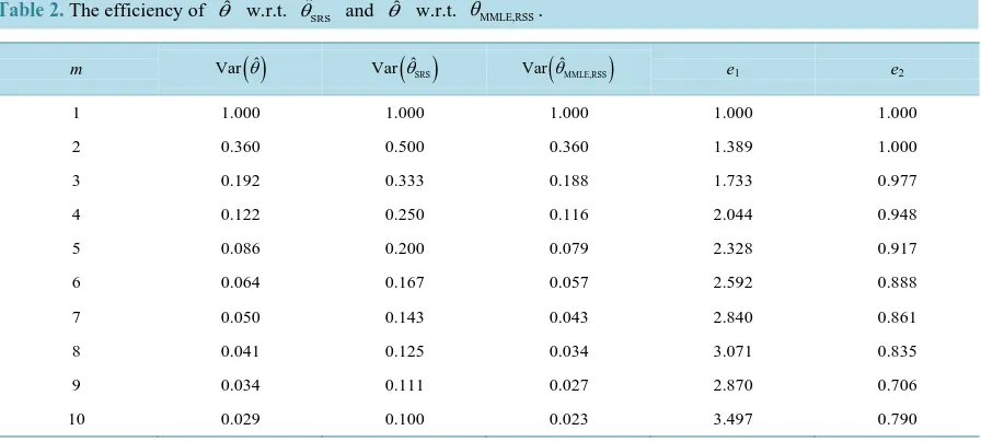 Table 2. The efficiency of θˆ  w.r.t. 