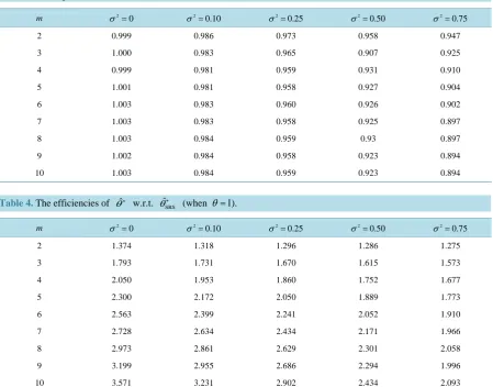 Table 3. The expectation values of θˆ ∗  (when θ = ). 1