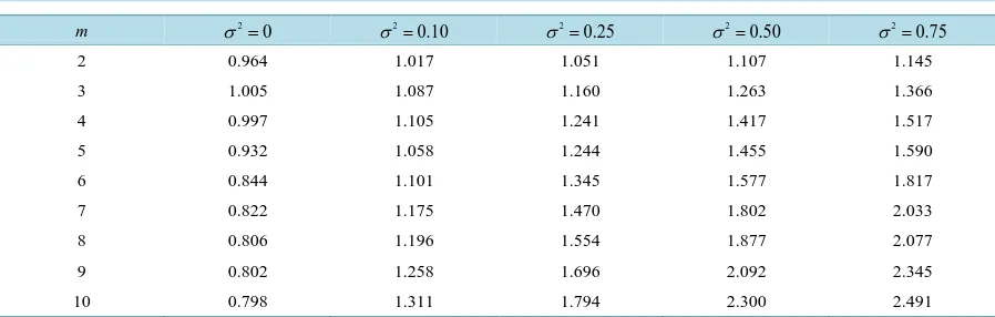 Table 5. The efficiencies of θˆ ∗  w.r.t. 
