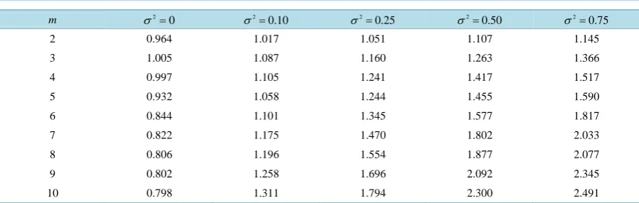 Table 5. The efficiencies of θˆ ∗  w.r.t. 