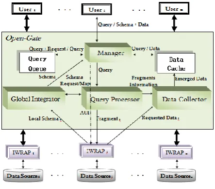 Fig. 1: Open-Gate architecture 