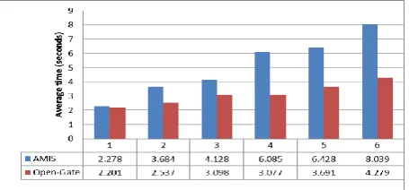 Fig 1: Performance comparison 