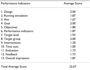 Table 2: Average score of each performance indicator of 15  groups