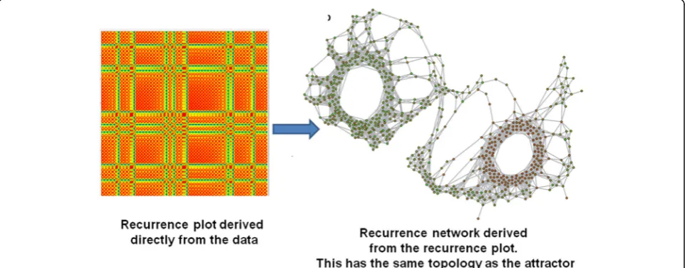 Fig. 7 Recurrence plot and embedding dimension for the Lorentz system. a Recurrence plot