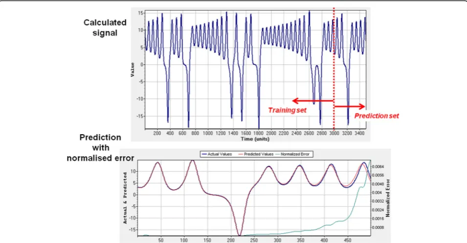 Fig. 9 Prediction in the Lorentz system. The top panel is the signal from the Lorentz system calculated from the differential equations that describethe system