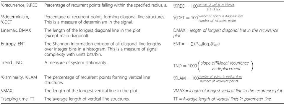 Fig. 1 Examples of recurrence plots.distance between red lines is the period of the signal