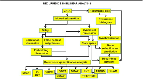 Fig. 2 Recurrence quantification analysis (RQA). This diagram shows the steps typically taken in a recurrence nonlinear analysis of a time seriestogether with many of the outputs from the RQA