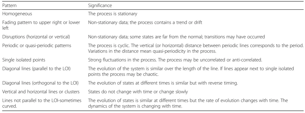 Table 2 Significance of patterns in recurrence plots (after Marwan et al. 2007a)