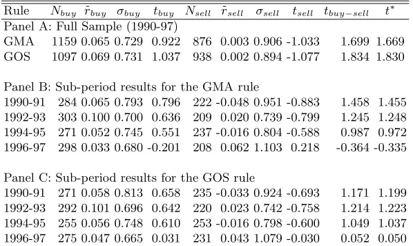 Table 4. Performance statistics for GA-optimised share market rules